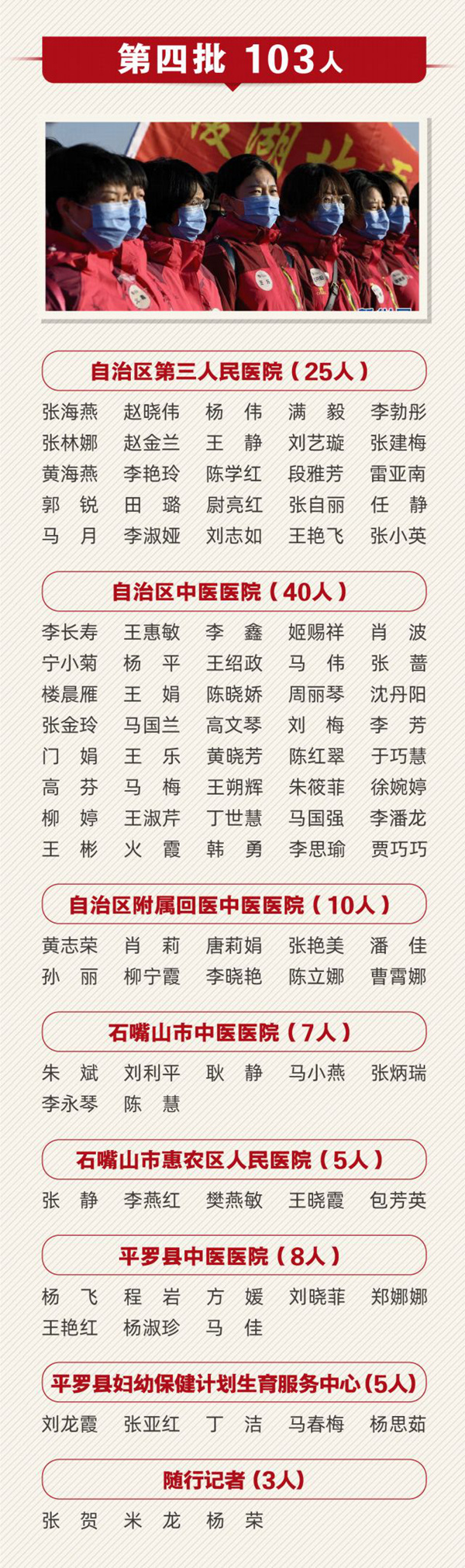 致敬！多省区市支援湖北医护人员全名单公布