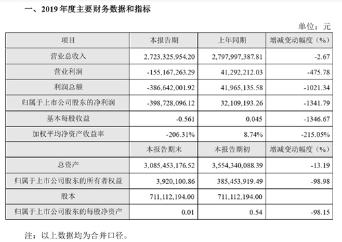 獐子岛净资产缩水逾九成 二股东代表称公司管理混乱