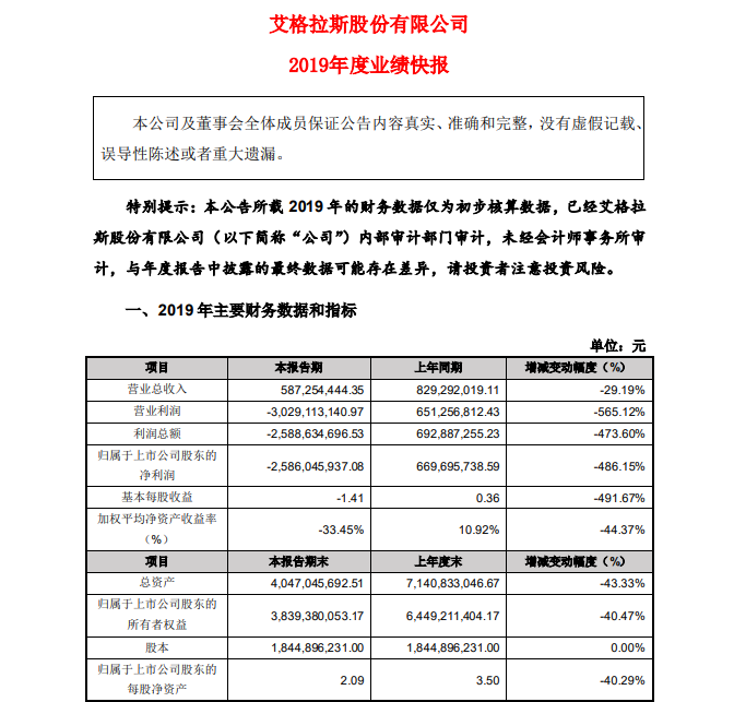 游戏等业务出现业绩下滑 艾格拉斯2019年亏损25.86亿元