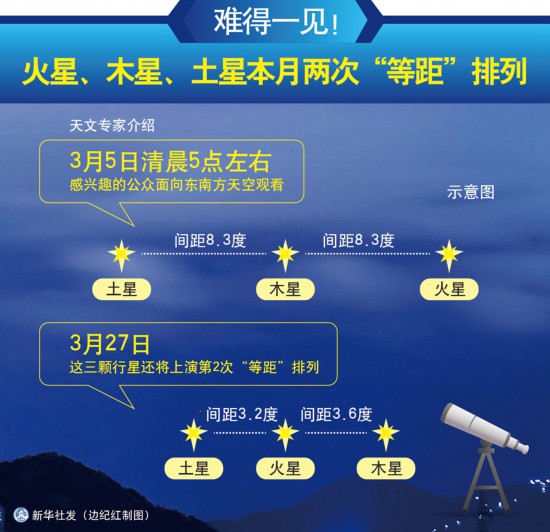 难得一见！火星、木星、土星本月两次“等距”排列