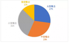 各项政策扶持助力餐企支出压力缓解 减免租