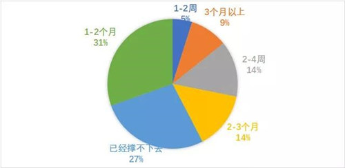 人力成本高，现金回流难，疫情下的餐饮业困难重重