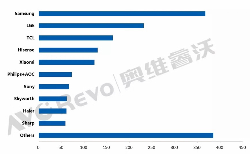 全球TV品牌出货月度报告出炉：创维1月出货量下降近五成