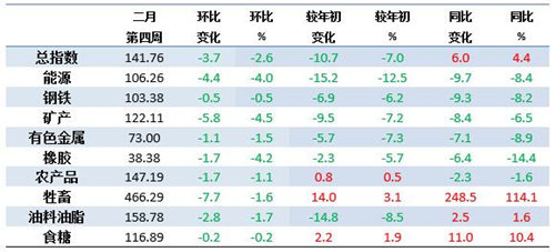 2月第4周中国大宗商品价格指数下降 2.6% 九大类商品均呈下降态势