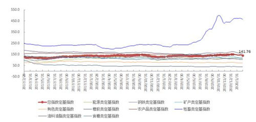2月第4周中国大宗商品价格指数下降 2.6% 九大类商品均呈下降态势