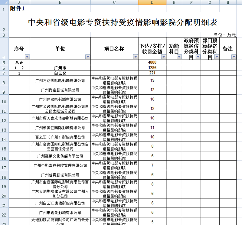 开先河！广东分配电影专资4888万元, 1337家影院将受益