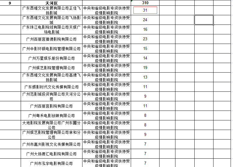 开先河！广东分配电影专资4888万元, 1337家影院将受益