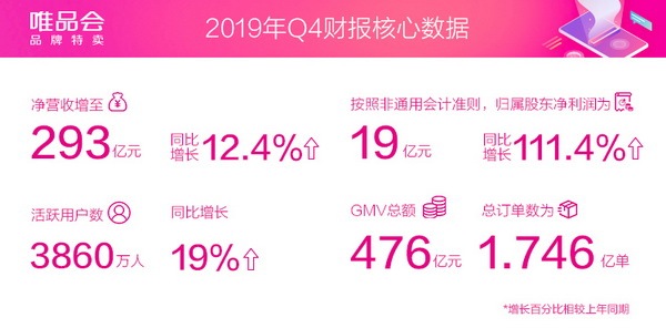 唯品会Q4净营收突破293亿 归属股东净利润增长111.4%