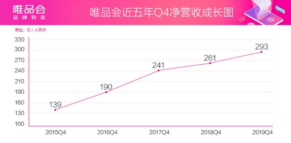 唯品会Q4净营收突破293亿 归属股东净利润增长111.4%