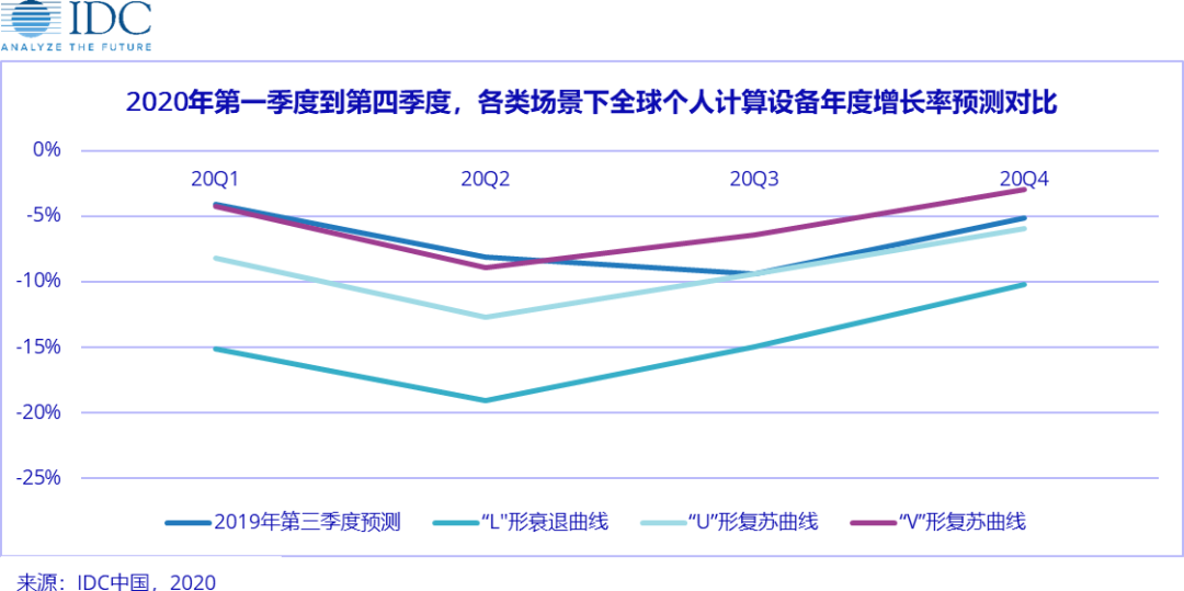 IDC发布疫情对终端设备市场影响：乐观情况下供应链所受影响将在本季度结束