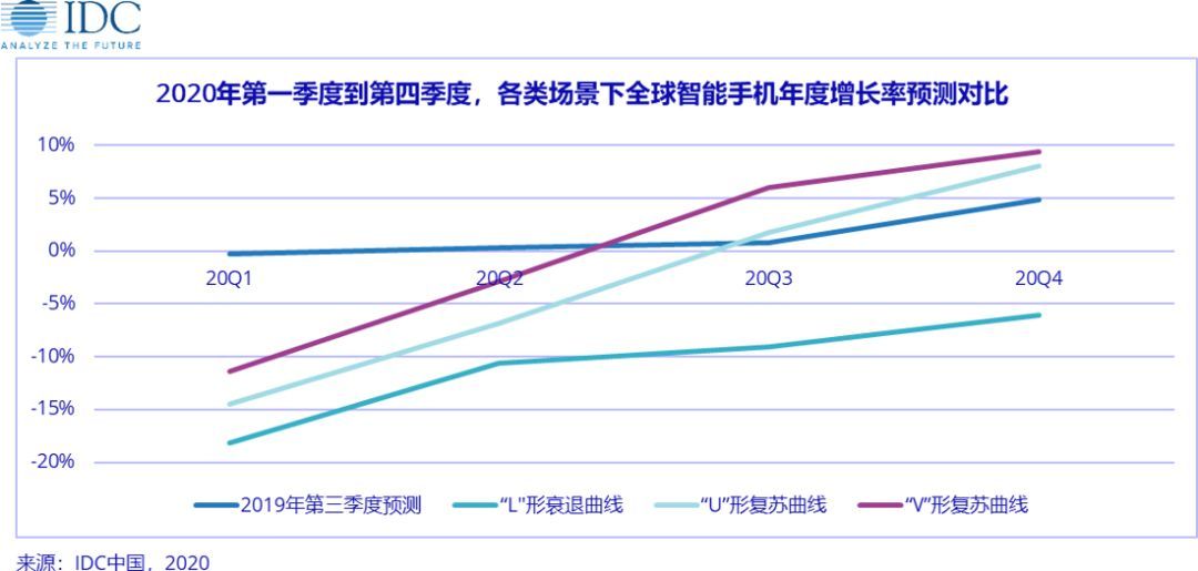 IDC发布疫情对终端设备市场影响：乐观情况下供应链所受影响将在本季度结束