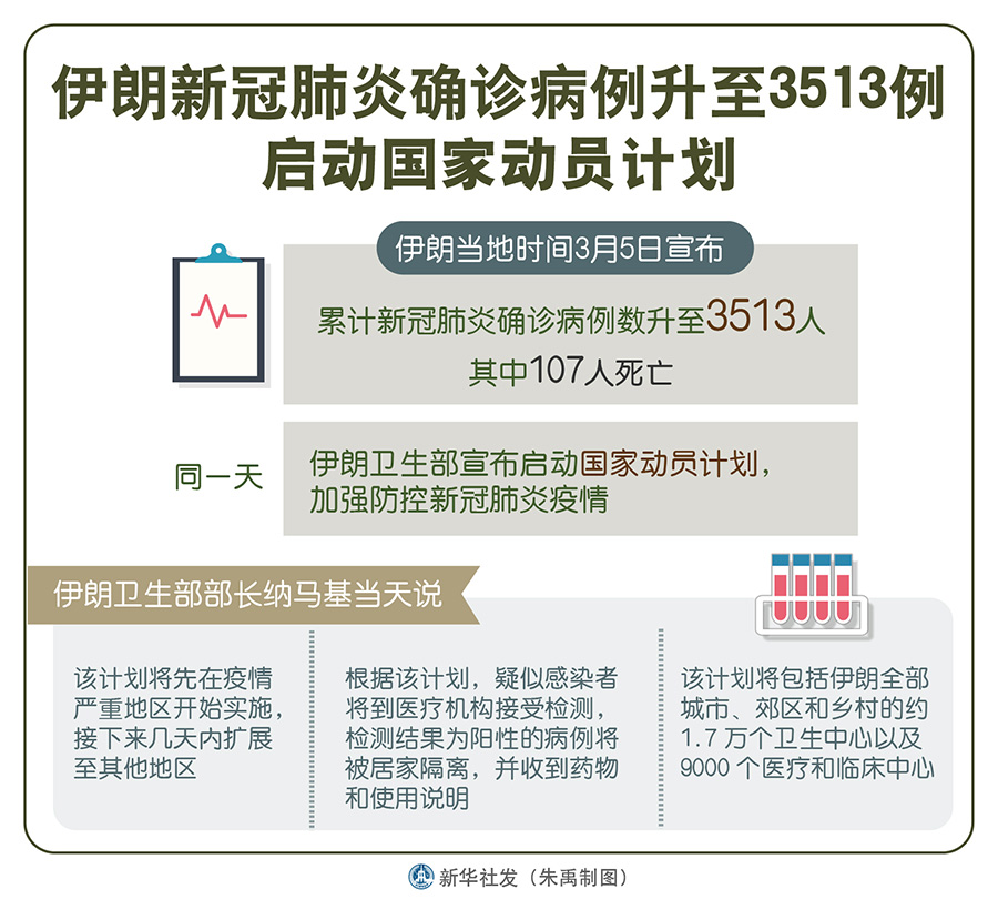 伊朗新冠肺炎确诊病例升至3513 启动国家动员计划