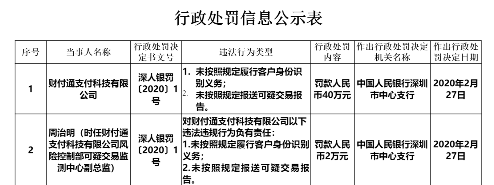 腾讯财付通因未按规定报送可疑交易报告等被罚40万元