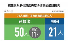 泉州欣佳酒店楼体坍塌事故已致11人遇难仍有21人被困