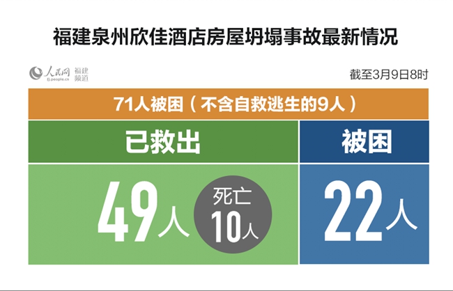 泉州欣佳酒店楼体坍塌事故已致10人死亡仍有22人被困