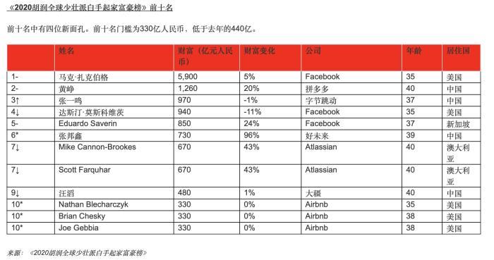 白手起家的80后90后富豪，玩电商、社交、网游挣大钱