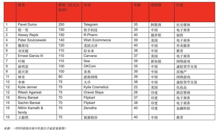 白手起家的80后90后富豪，玩电商、社交、网游挣大钱