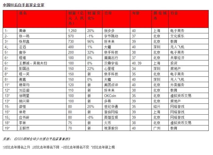 白手起家的80后90后富豪，玩电商、社交、网游挣大钱