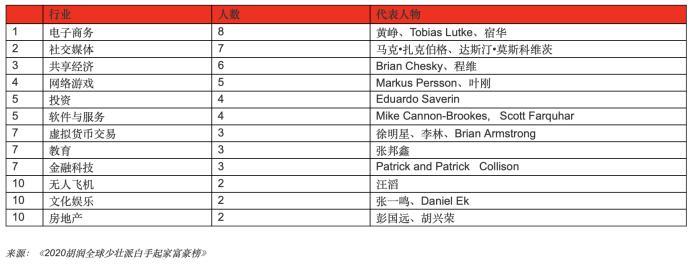 白手起家的80后90后富豪，玩电商、社交、网游挣大钱