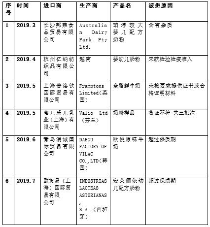 比国产奶粉安全？看看过去一年登上黑榜的42款进口奶粉/乳制品