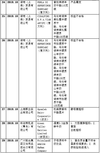 比国产奶粉安全？看看过去一年登上黑榜的42款进口奶粉/乳制品