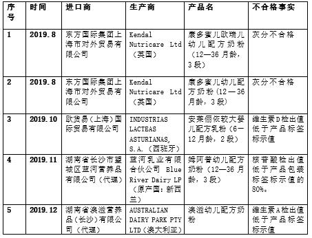 比国产奶粉安全？看看过去一年登上黑榜的42款进口奶粉/乳制品