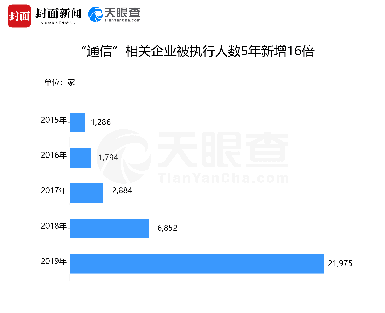 通信企业被执行人5年新增16倍 “电信诈骗”仍是315热词