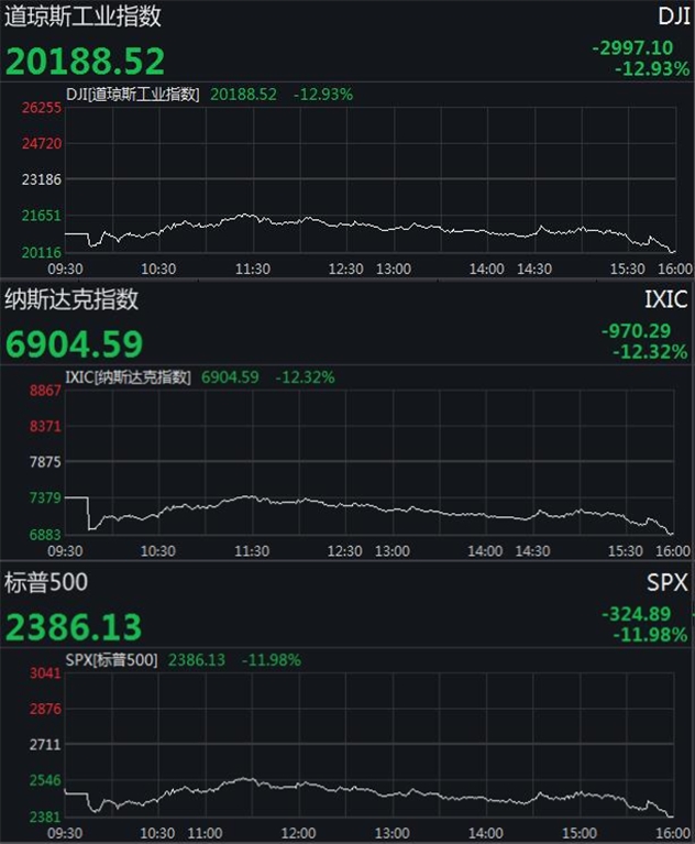 美三大股指大幅收跌 道指狂泻近3000点创33年最大跌幅