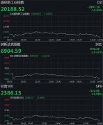 美三大股指大幅收跌 道指狂泻近3000点创33年最大