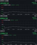 美三大股指大幅收跌 道指狂泻近3000点