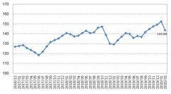 2月中国大宗商品价格指数下降5.8% 但食品类均小幅