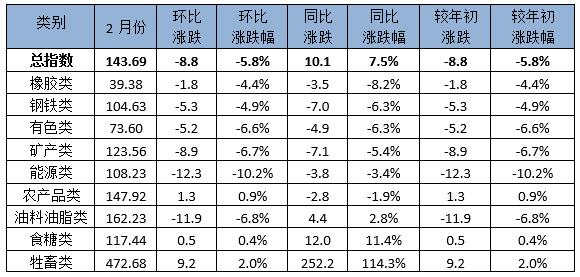 2月中国大宗商品价格指数下降5.8% 但食品类均小幅上涨