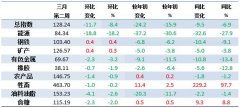 3月第2周中国大宗商品价格指数下降8.4