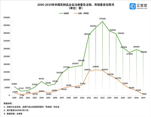 疫情下321万家乳制品企业好吗？前两月注册量下降明显