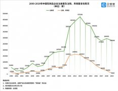 疫情下321万家乳制品企业好吗？前两月注册量下降明显