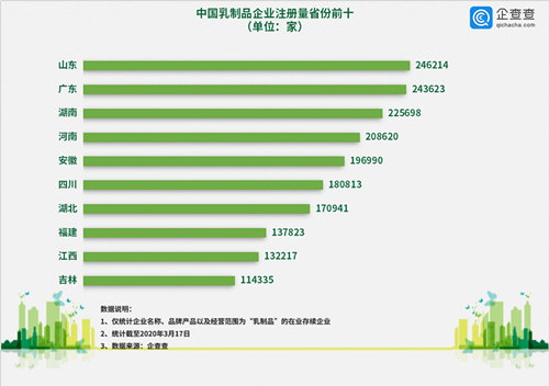 疫情下321万家乳制品企业好吗？前两月注册量下降明显