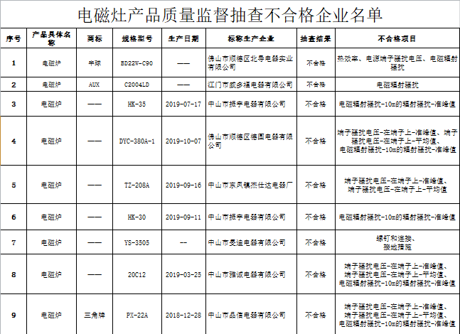 9批次电磁炉抽检不合格 奥克斯、半球等品牌上榜