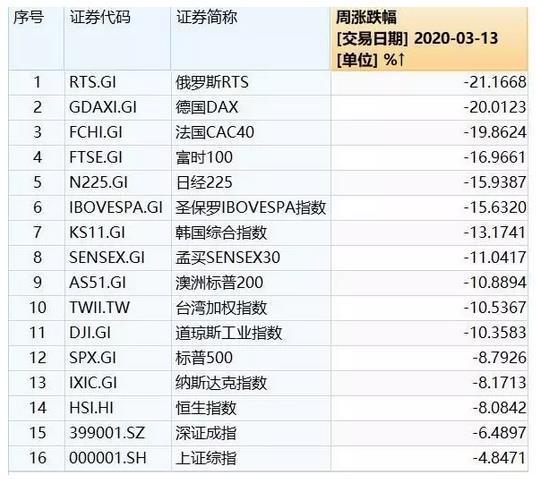 美联储降息至0，美股能否止泻？对中国有何影响？