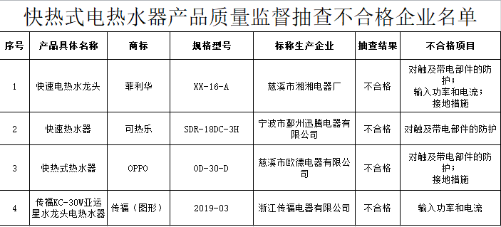 4批次快热式电热水器抽检不合格 菲利华、可热乐等品牌上榜