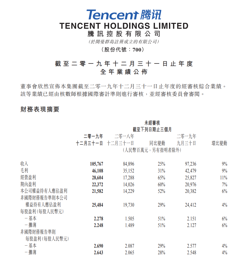 腾讯控股去年净利润933亿元 网络游戏收入增长25％