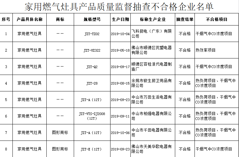 8批次家用燃气灶具抽检不合格 涉飞科厨电、优盟电器等厂商