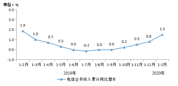 工信部：前两月电信业务收入累计2242亿元 增速同比回落0.4个百分点