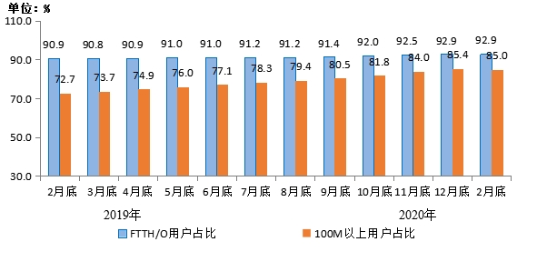 工信部：前两月电信业务收入累计2242亿元 增速同比回落0.4个百分点