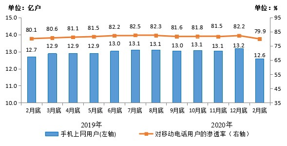 工信部：前两月电信业务收入累计2242亿元 增速同比回落0.4个百分点