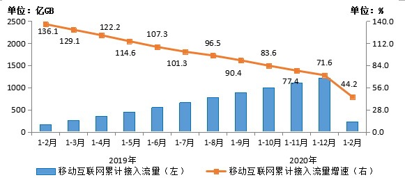 工信部：前两月电信业务收入累计2242亿元 增速同比回落0.4个百分点