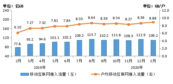 工信部：前两月电信业务收入累计2242亿元 增速同比回落0.4个百分点