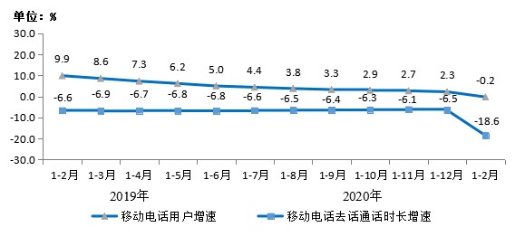 工信部：前两月电信业务收入累计2242亿元 增速同比回落0.4个百分点