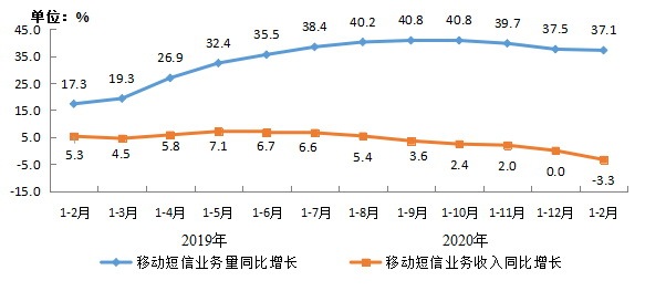 工信部：前两月电信业务收入累计2242亿元 增速同比回落0.4个百分点