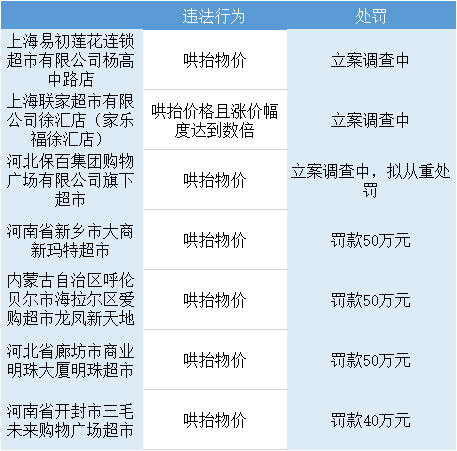 疫情期间生菜涨价近7倍！家乐福等19家商超哄抬食品价格被严惩