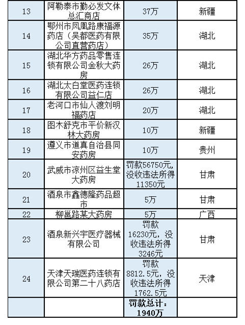 1940万元！广西一心医药等24家药店因哄抬口罩价格被重罚